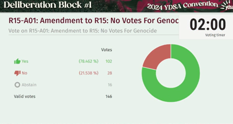 A screenshot of a voting results screen for Amendment 1 to R15: No Votes for Genocide from YDSA convention in 2024. There are 102 yes votes, 28 nay votes, and 16 abstentions for a total of 146 voters. This is 78.462% in favor and 21.538% against.